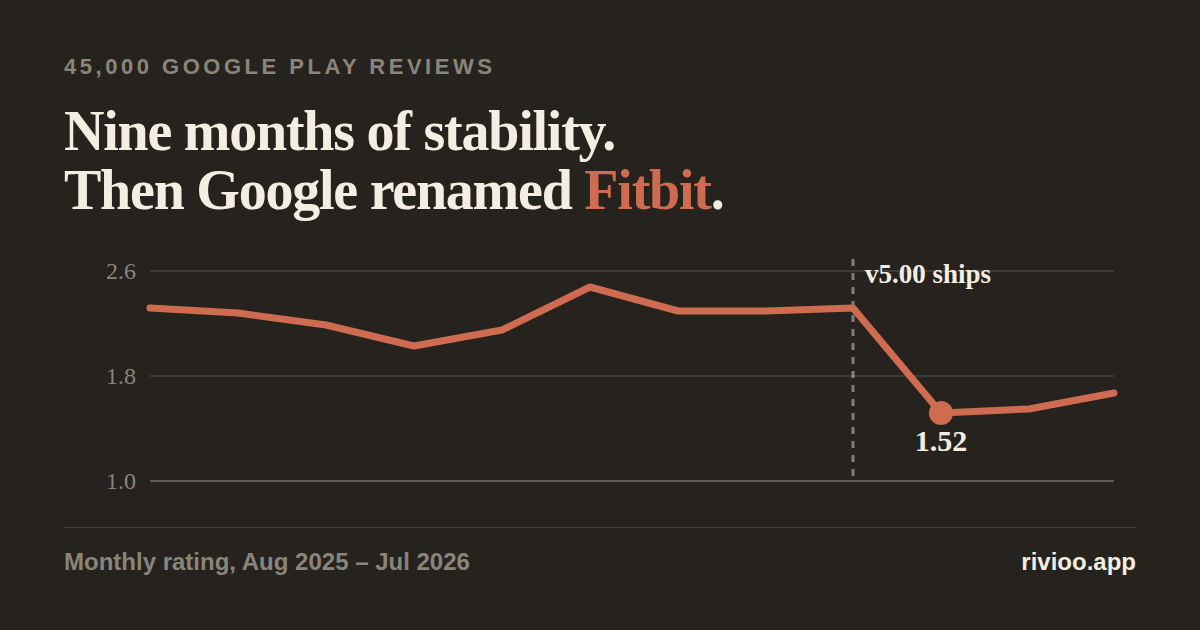 Monthly rating for Google Health, August 2025 to July 2026, falling to 1.52 when version 5.00 ships